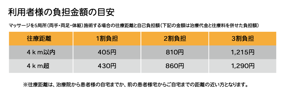利用者様の負担金額の目安